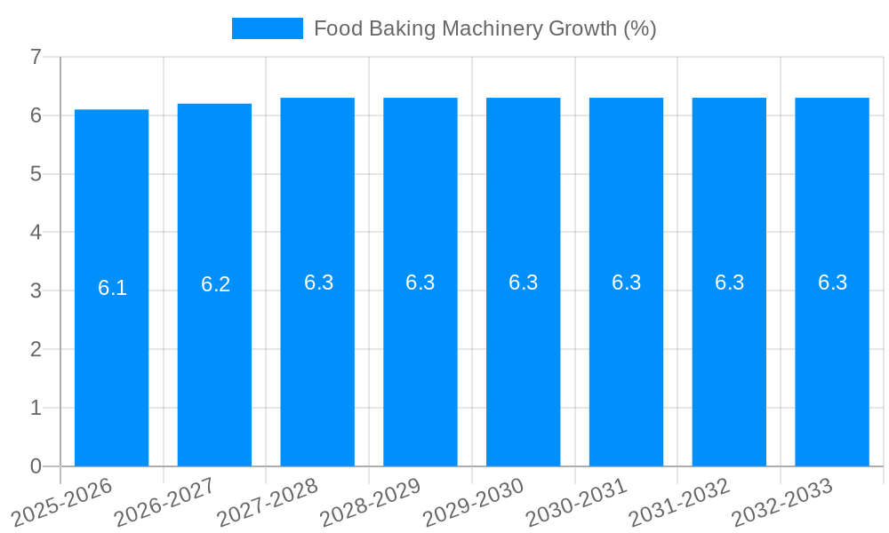 Food Baking Machinery Growth