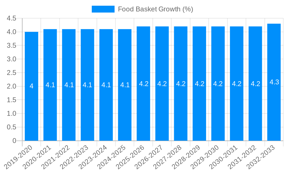 Food Basket Growth