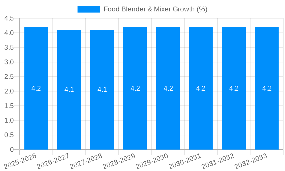 Food Blender & Mixer Growth
