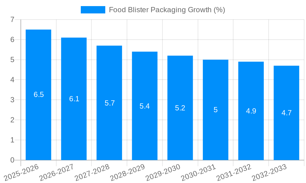 Food Blister Packaging Growth