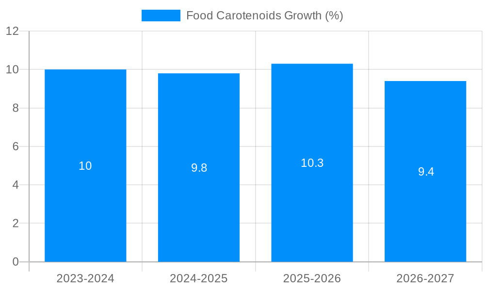 Food Carotenoids Growth