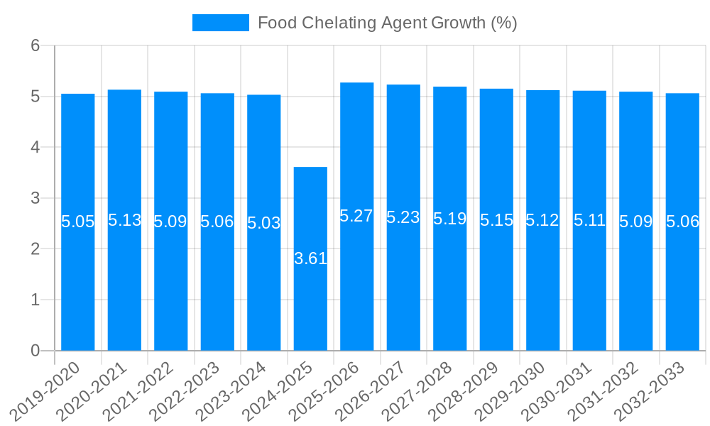 Food Chelating Agent Growth
