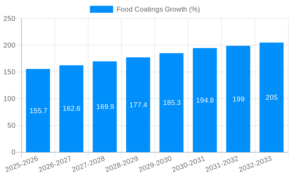 Food Coatings Growth