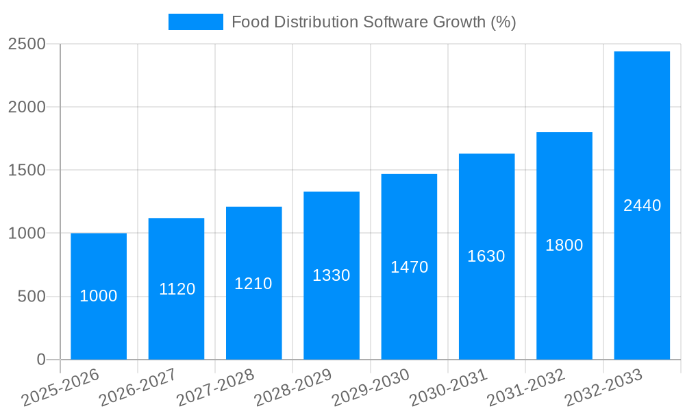 Food Distribution Software Growth