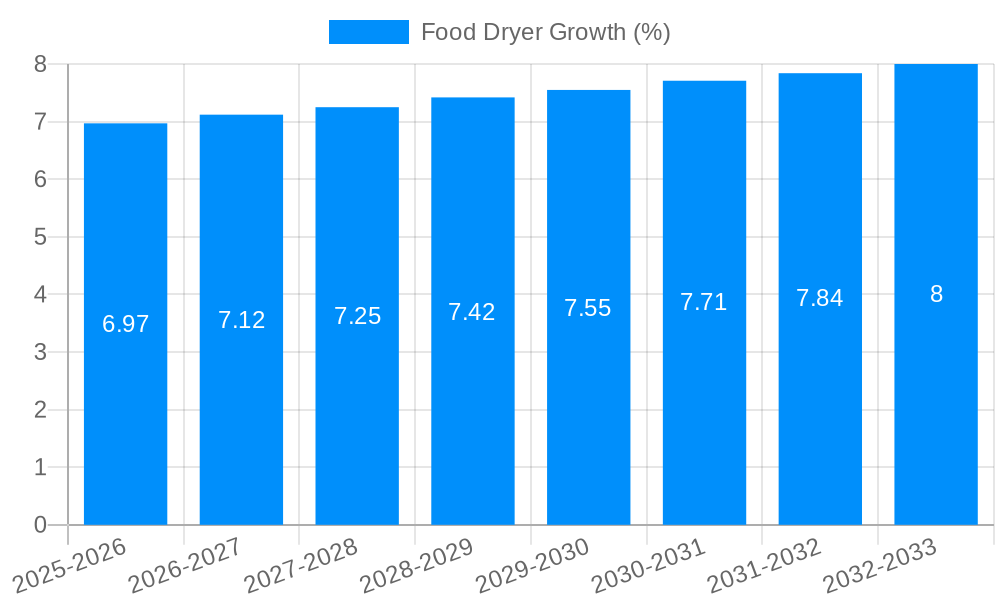 Food Dryer Growth