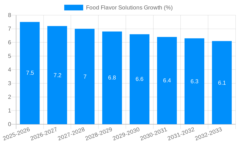 Food Flavor Solutions Growth