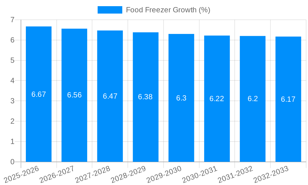 Food Freezer Growth