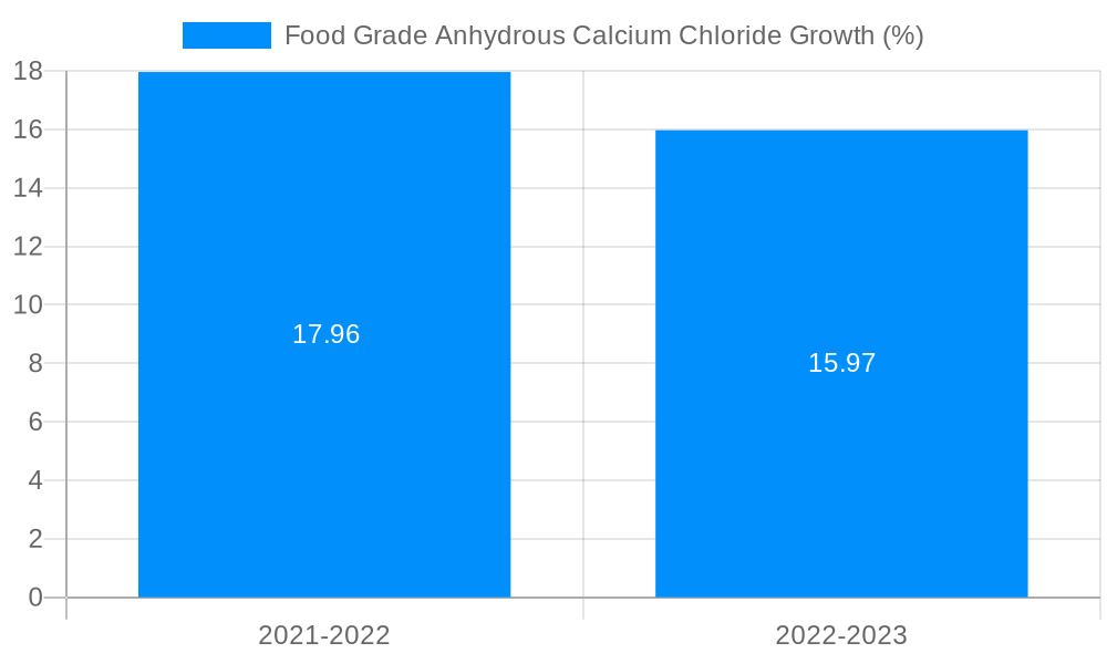 Food Grade Anhydrous Calcium Chloride Growth