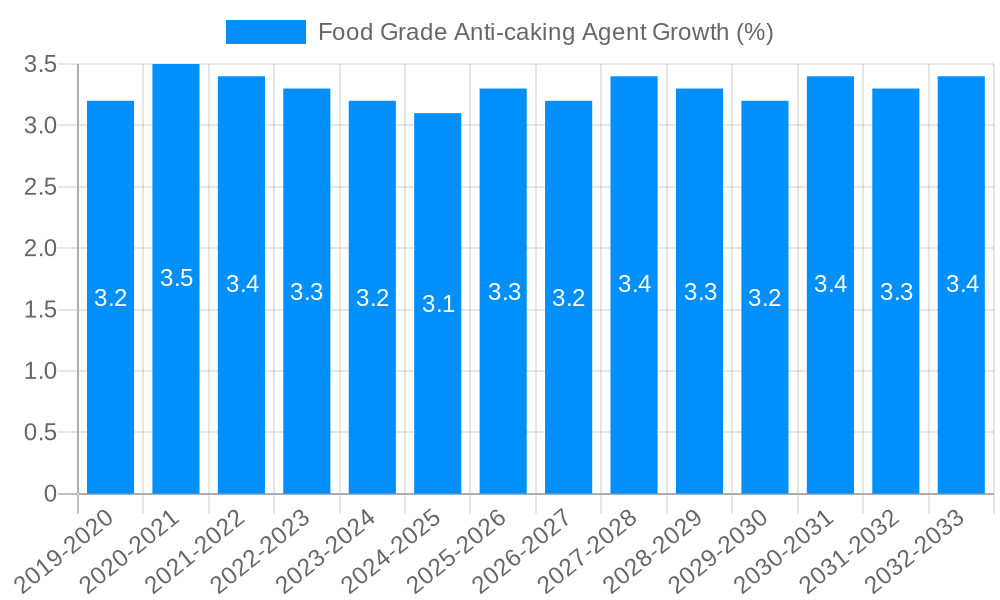 Food Grade Anti-caking Agent Growth
