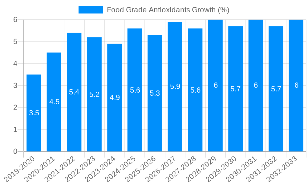 Food Grade Antioxidants Growth