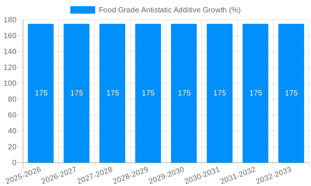 Food Grade Antistatic Additive Growth