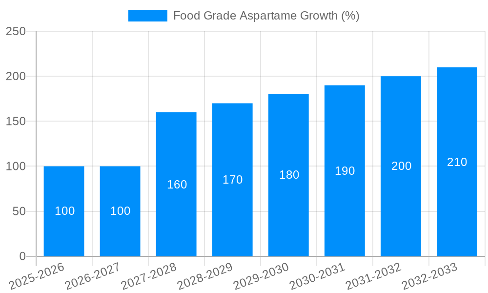 Food Grade Aspartame Growth