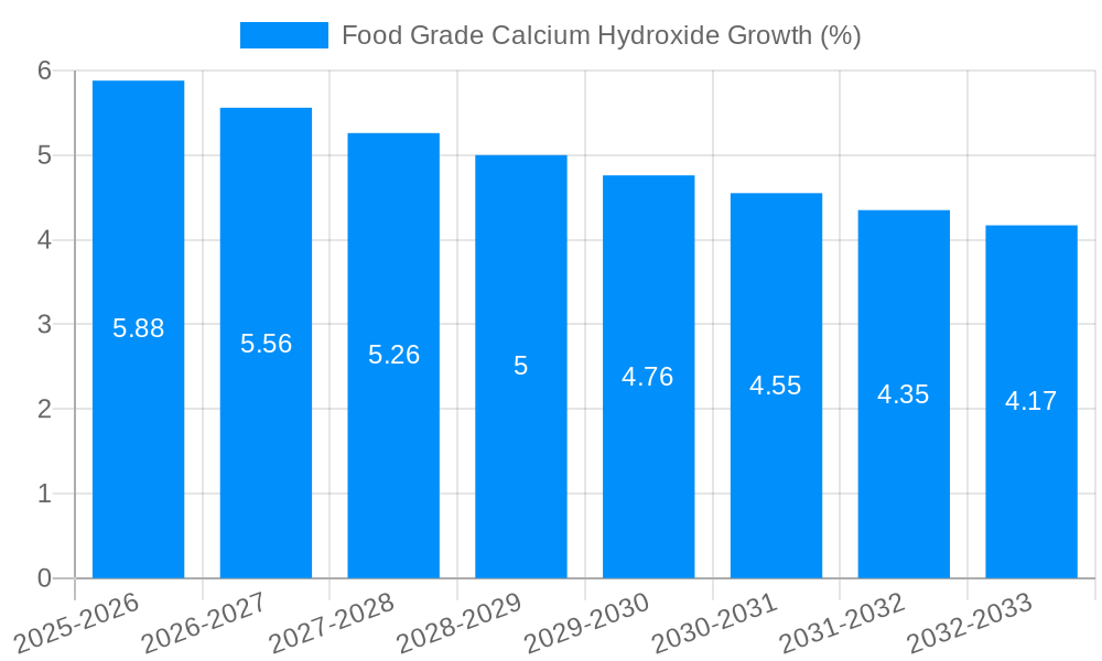 Food Grade Calcium Hydroxide Growth