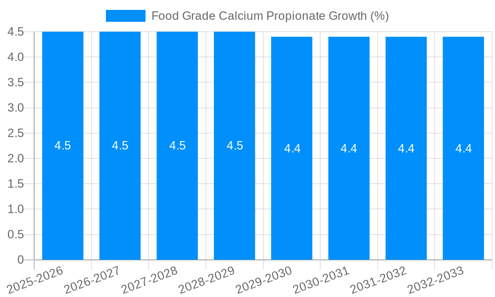 Food Grade Calcium Propionate Growth