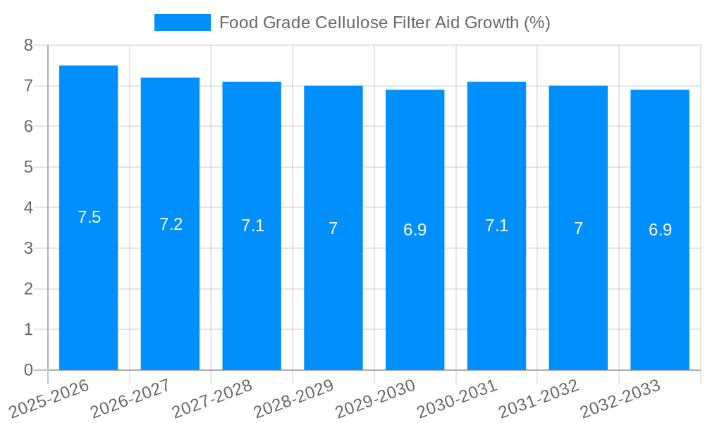 Food Grade Cellulose Filter Aid Growth