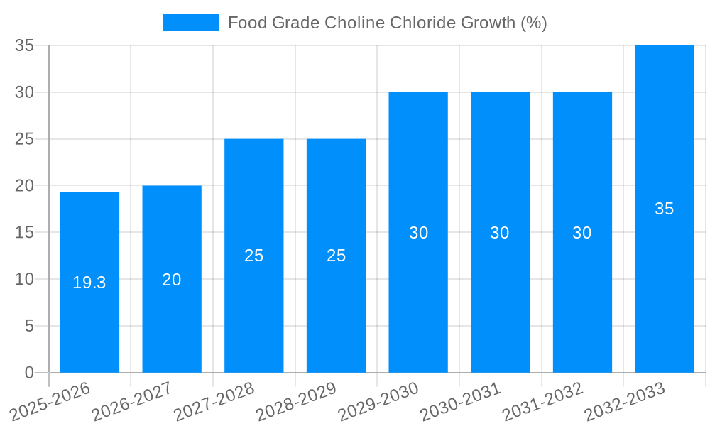Food Grade Choline Chloride Growth
