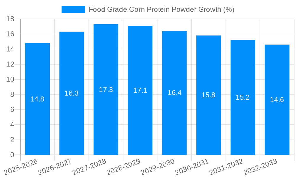 Food Grade Corn Protein Powder Growth