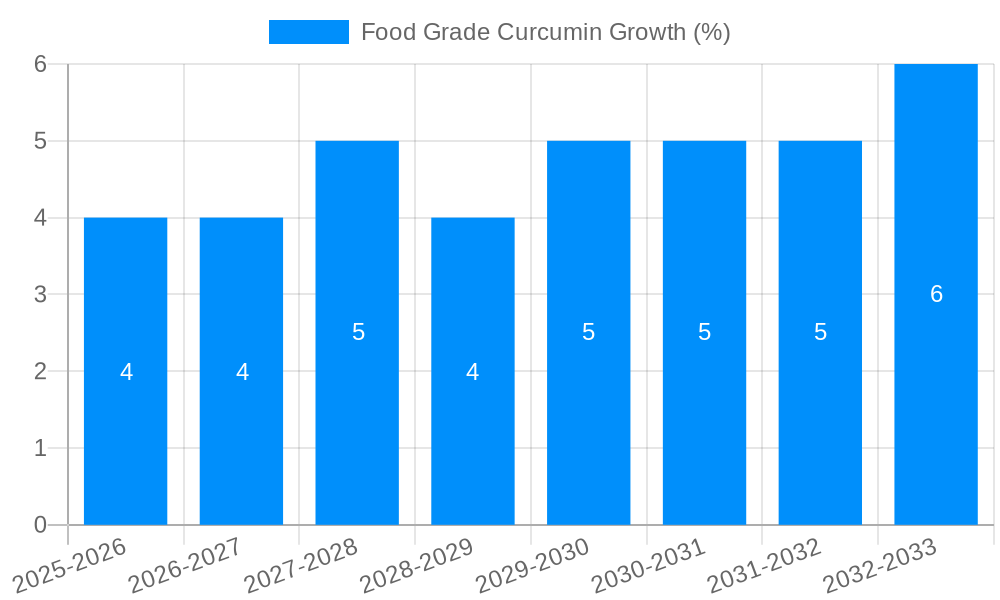 Food Grade Curcumin Growth