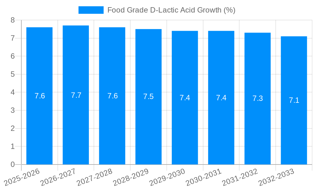 Food Grade D-Lactic Acid Growth