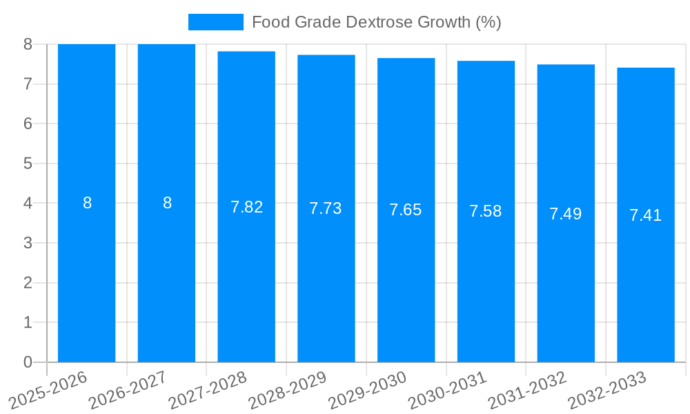 Food Grade Dextrose Growth