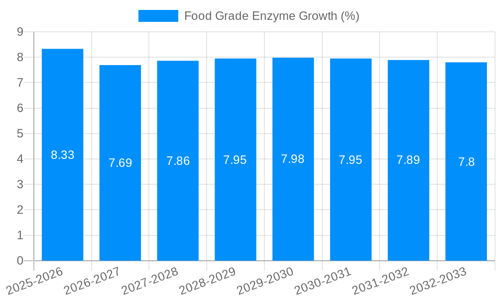 Food Grade Enzyme Growth