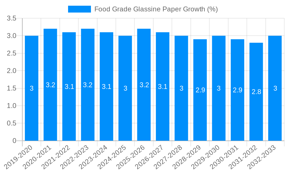 Food Grade Glassine Paper Growth