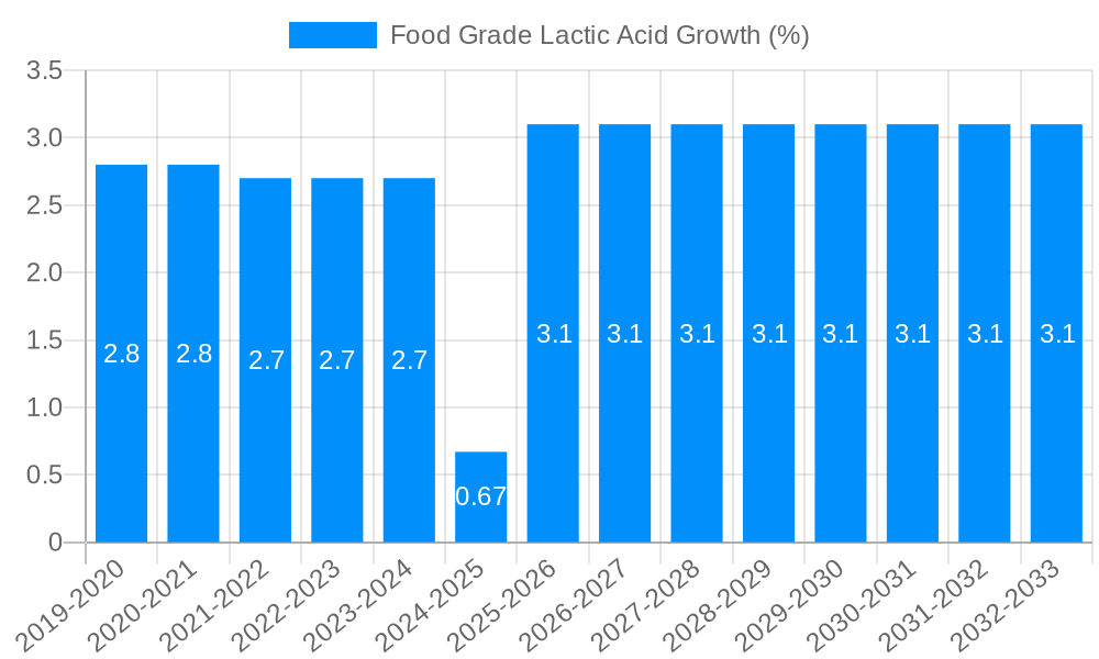 Food Grade Lactic Acid Growth
