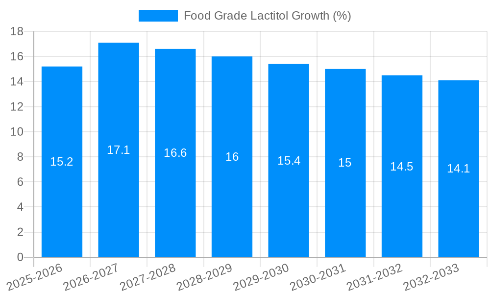 Food Grade Lactitol Growth