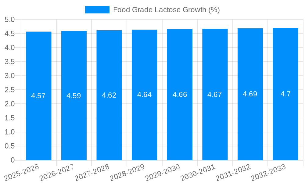 Food Grade Lactose Growth
