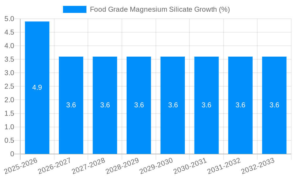 Food Grade Magnesium Silicate Growth