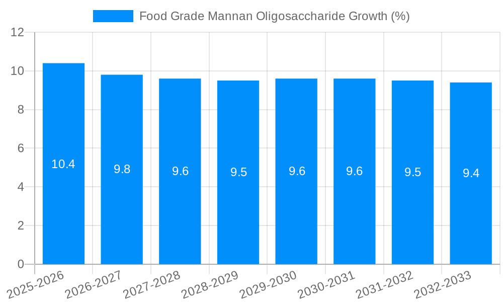 Food Grade Mannan Oligosaccharide Growth