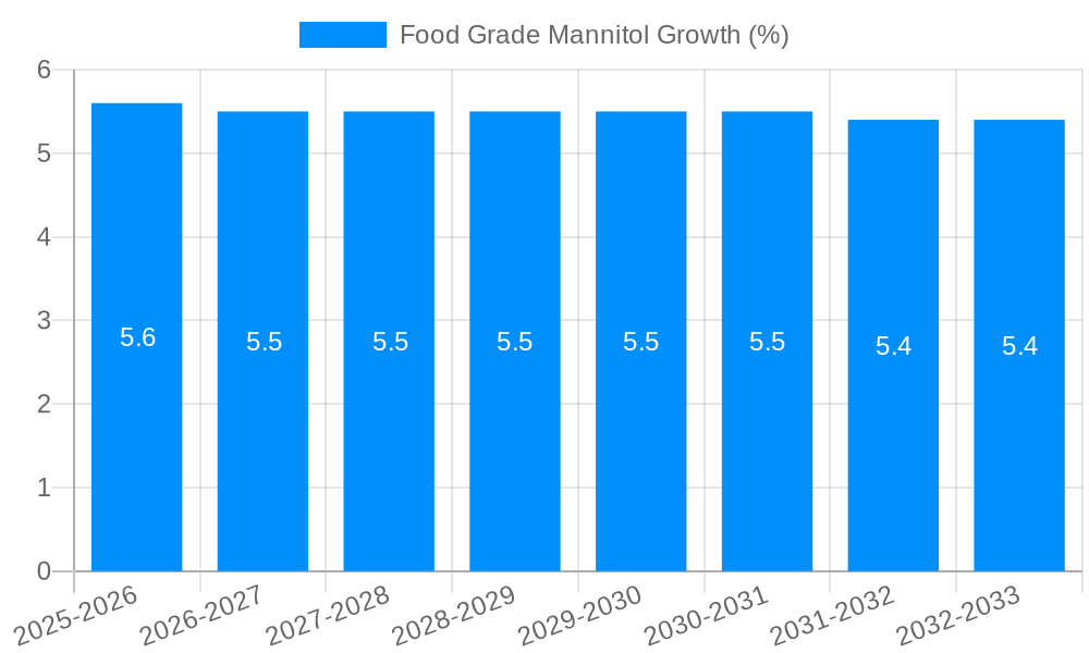 Food Grade Mannitol Growth