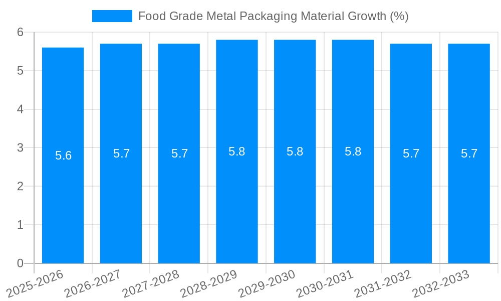 Food Grade Metal Packaging Material Growth