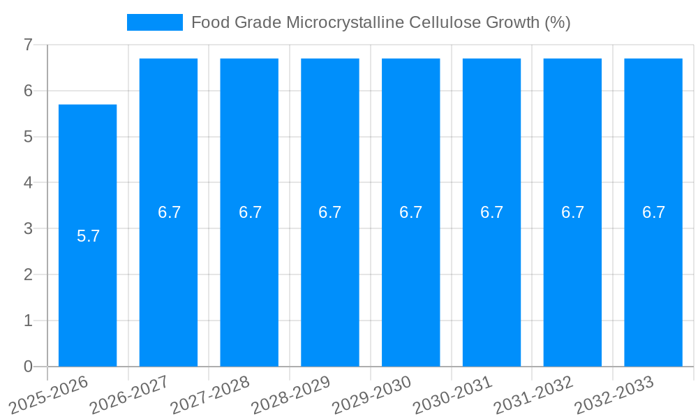Food Grade Microcrystalline Cellulose Growth