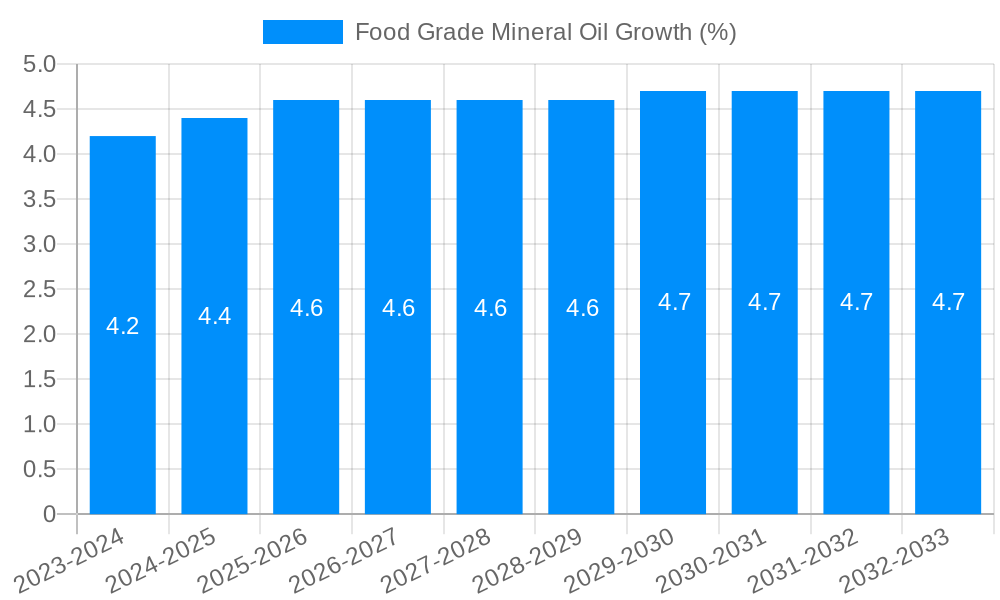 Food Grade Mineral Oil Growth