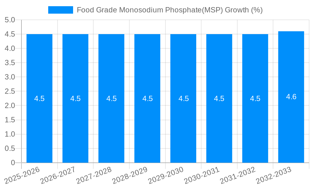 Food Grade Monosodium Phosphate(MSP) Growth