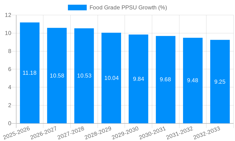 Food Grade PPSU Growth