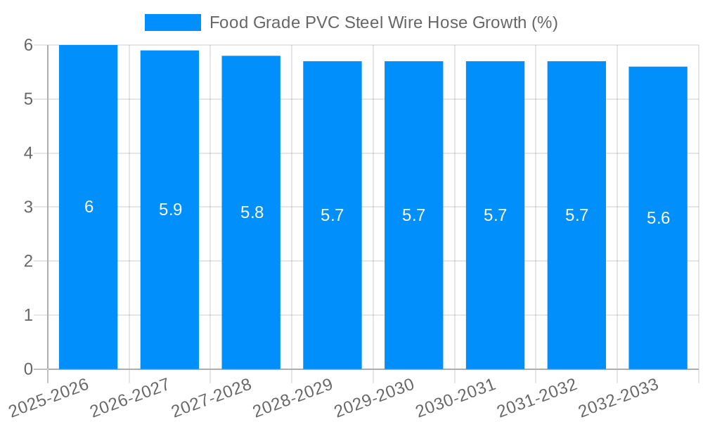 Food Grade PVC Steel Wire Hose Growth