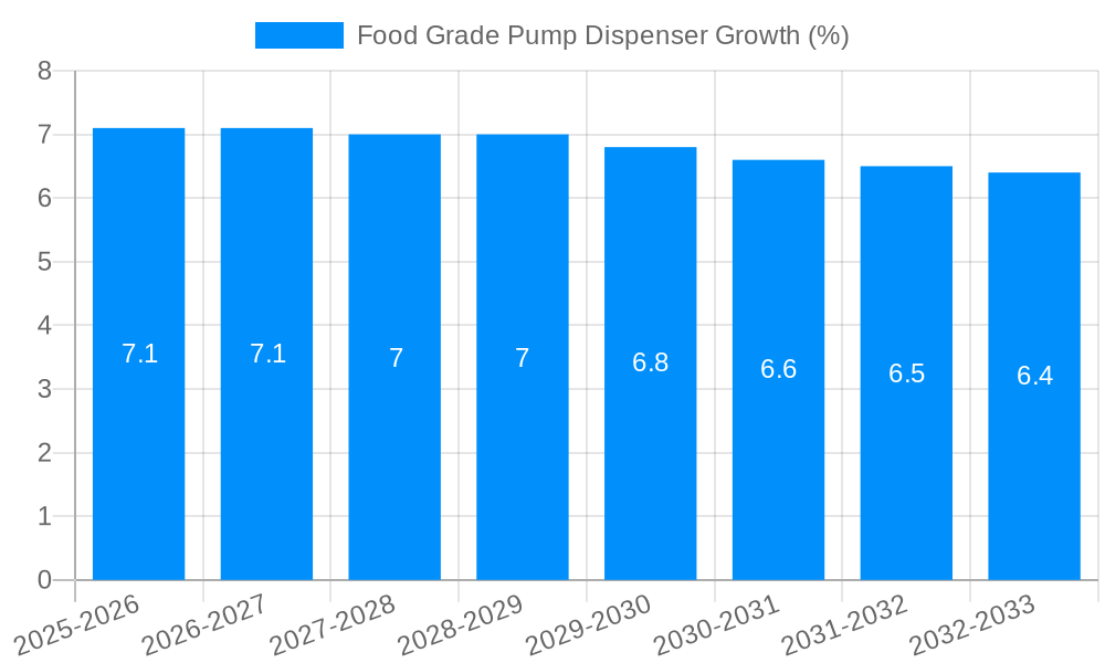 Food Grade Pump Dispenser Growth