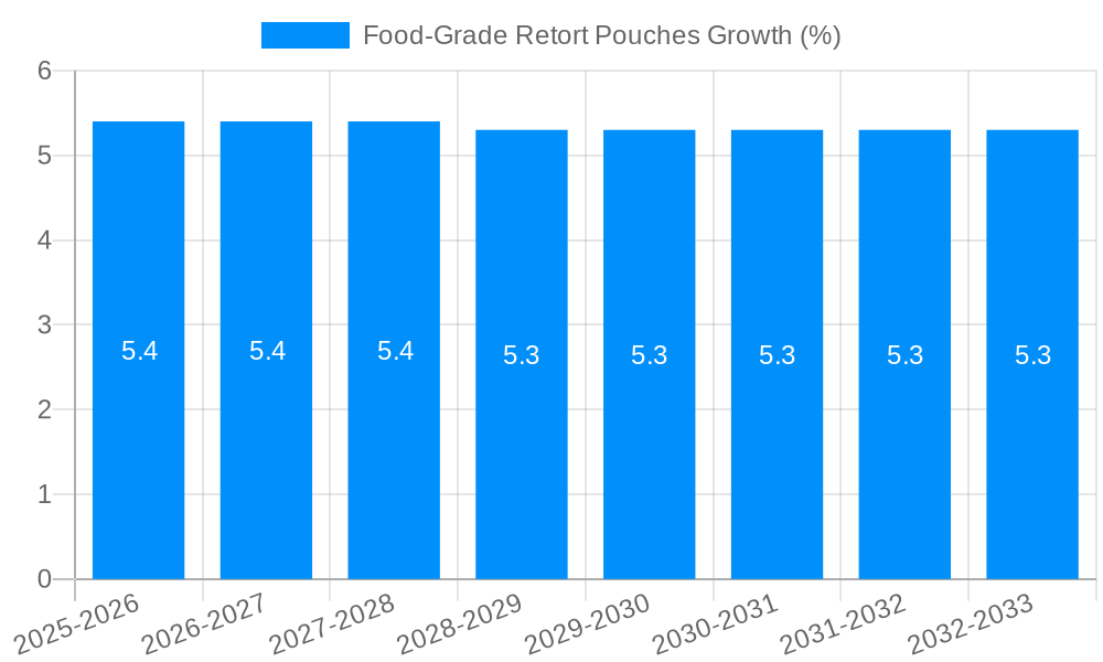 Food-Grade Retort Pouches Growth