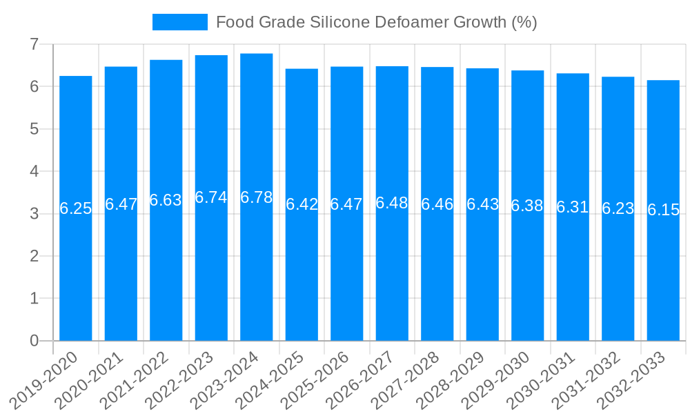 Food Grade Silicone Defoamer Growth