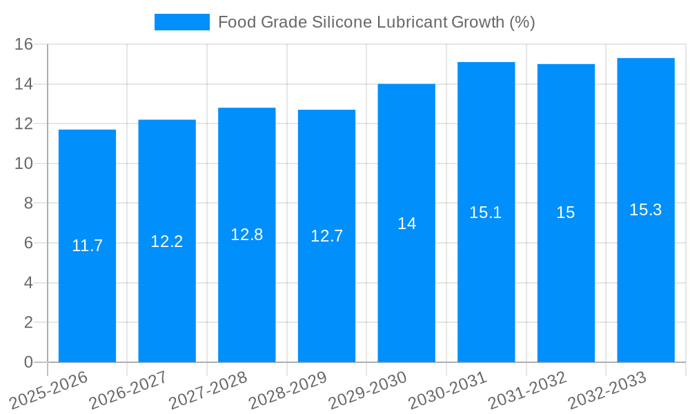 Food Grade Silicone Lubricant Growth