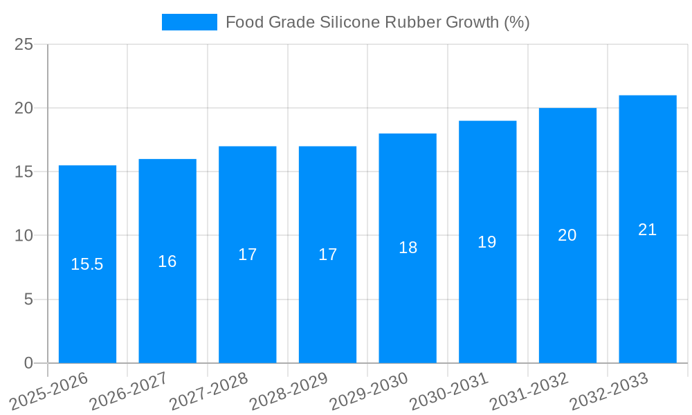 Food Grade Silicone Rubber Growth