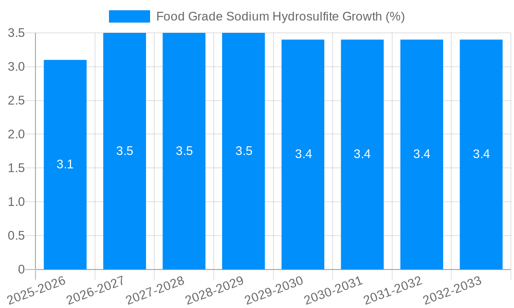 Food Grade Sodium Hydrosulfite Growth