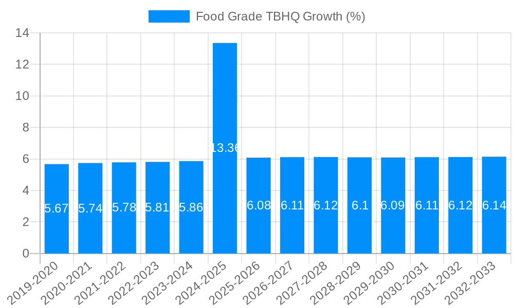Food Grade TBHQ Growth