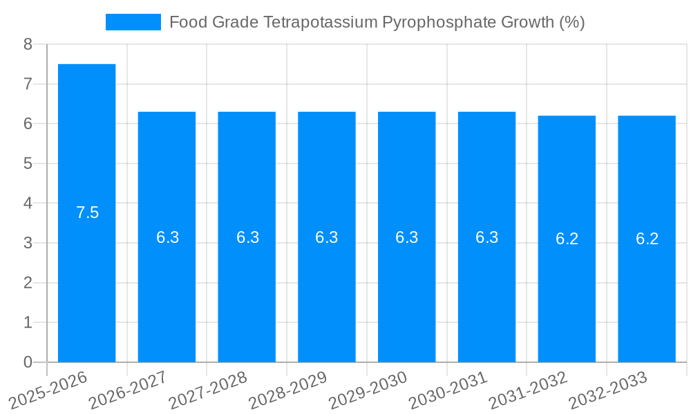 Food Grade Tetrapotassium Pyrophosphate Growth