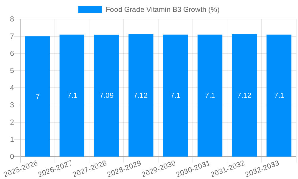 Food Grade Vitamin B3 Growth
