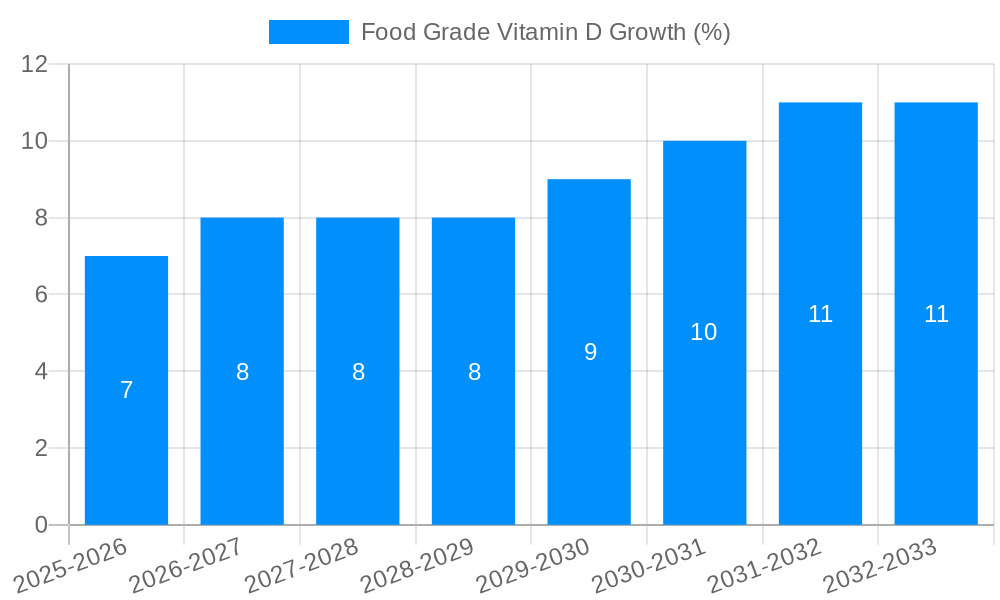Food Grade Vitamin D Growth