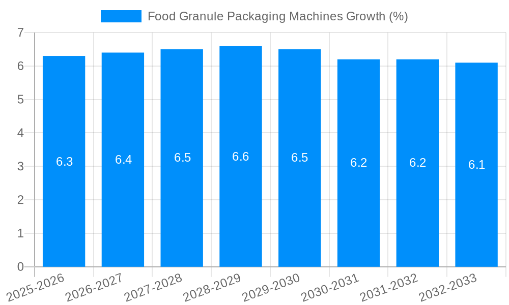 Food Granule Packaging Machines Growth