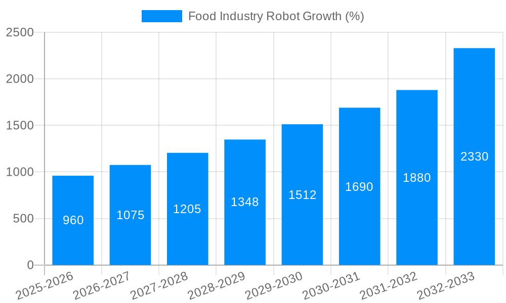 Food Industry Robot Growth